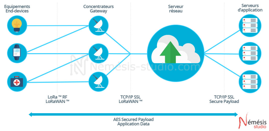 Architecture du réseau LoRaWAN