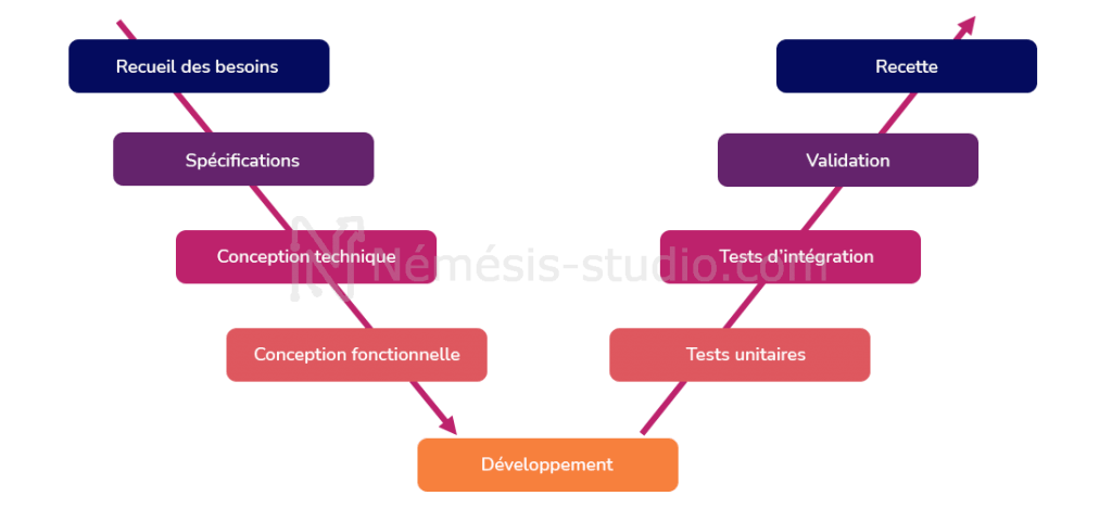 Schéma projet en cascade - Némésis studio