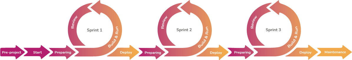 Schéma de la méthode Agile - Némésis studio